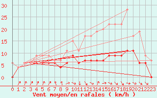 Courbe de la force du vent pour Nancy - Ochey (54)