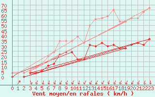 Courbe de la force du vent pour Montlimar (26)