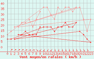 Courbe de la force du vent pour Munte (Be)