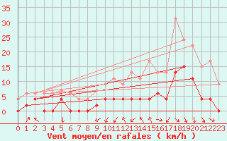 Courbe de la force du vent pour Vichy (03)