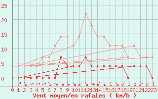 Courbe de la force du vent pour Paltinis Sibiu