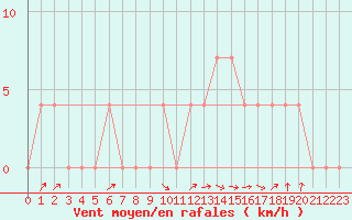 Courbe de la force du vent pour Ried Im Innkreis