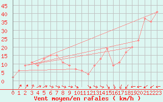 Courbe de la force du vent pour Monte Cimone