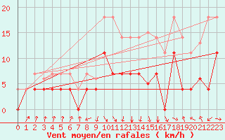 Courbe de la force du vent pour San Vicente de la Barquera