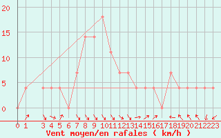 Courbe de la force du vent pour Sombor