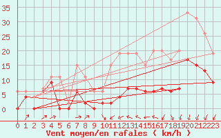 Courbe de la force du vent pour Bordeaux (33)