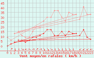 Courbe de la force du vent pour Keswick