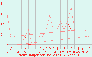 Courbe de la force du vent pour Honefoss Hoyby