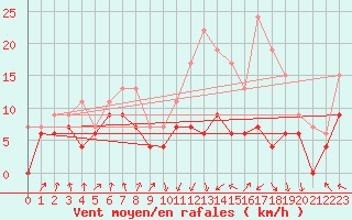 Courbe de la force du vent pour Muret (31)