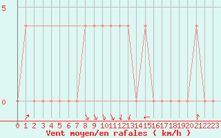 Courbe de la force du vent pour Ried Im Innkreis