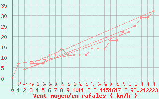 Courbe de la force du vent pour Malin Head