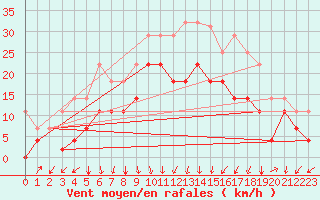 Courbe de la force du vent pour Forde / Bringelandsasen