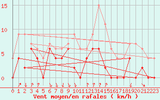 Courbe de la force du vent pour Bourg-Saint-Maurice (73)