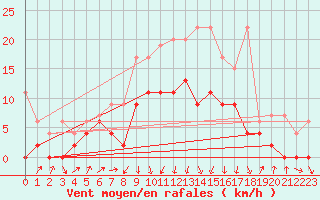 Courbe de la force du vent pour Einsiedeln