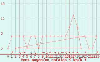 Courbe de la force du vent pour Feistritz Ob Bleiburg