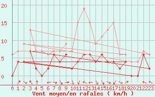 Courbe de la force du vent pour Agen (47)