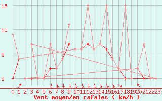 Courbe de la force du vent pour Ayvalik