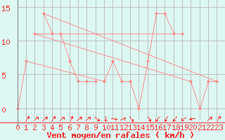 Courbe de la force du vent pour Kremsmuenster