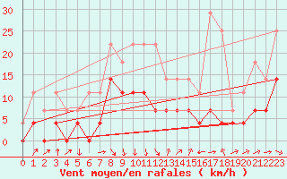 Courbe de la force du vent pour Radauti