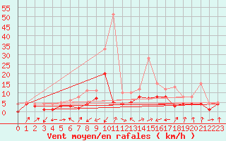 Courbe de la force du vent pour Neuhutten-Spessart