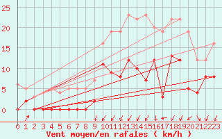 Courbe de la force du vent pour Colombier Jeune (07)
