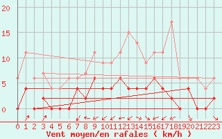 Courbe de la force du vent pour Grenoble/agglo Le Versoud (38)