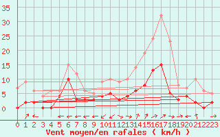 Courbe de la force du vent pour Montmlian (73)