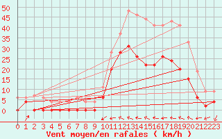 Courbe de la force du vent pour Le Luc - Cannet des Maures (83)