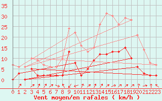 Courbe de la force du vent pour Digne les Bains (04)