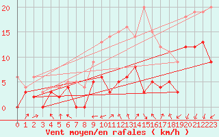 Courbe de la force du vent pour Le Mans (72)