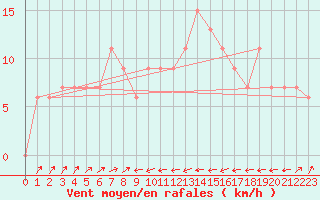 Courbe de la force du vent pour Bejaia