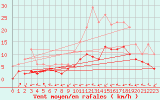 Courbe de la force du vent pour Orly (91)