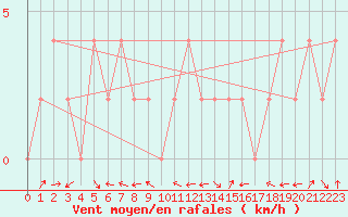 Courbe de la force du vent pour Bousson (It)