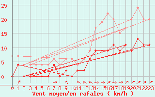 Courbe de la force du vent pour Le Luc - Cannet des Maures (83)