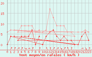 Courbe de la force du vent pour Grenoble/agglo Le Versoud (38)