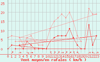 Courbe de la force du vent pour Prigueux (24)