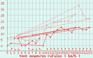 Courbe de la force du vent pour Tours (37)