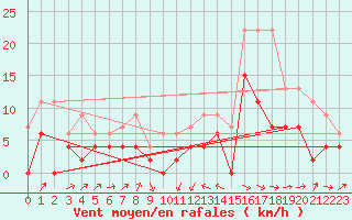 Courbe de la force du vent pour Le Puy - Loudes (43)