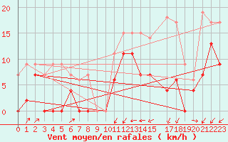 Courbe de la force du vent pour Bordeaux (33)