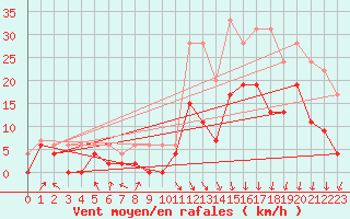 Courbe de la force du vent pour Le Mans (72)