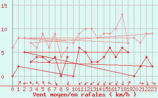Courbe de la force du vent pour Grenoble/agglo Le Versoud (38)