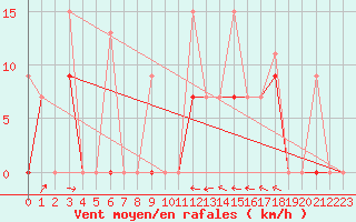 Courbe de la force du vent pour Larissa Airport
