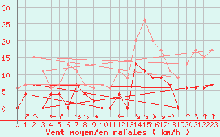 Courbe de la force du vent pour Saint-Girons (09)