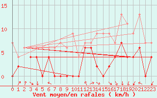 Courbe de la force du vent pour Le Bourget (93)