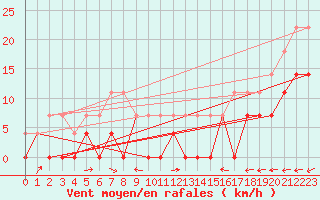 Courbe de la force du vent pour Naimakka