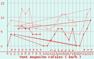 Courbe de la force du vent pour Muret (31)