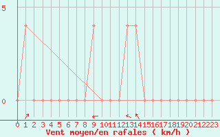 Courbe de la force du vent pour Mayrhofen