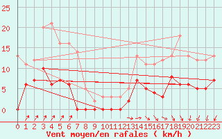 Courbe de la force du vent pour Besanon (25)