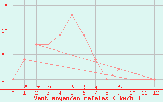 Courbe de la force du vent pour Tuggeranong