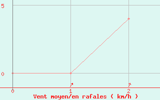 Courbe de la force du vent pour Huai Pong